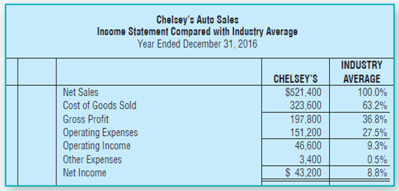 Chelsey's Auto Sales Income Statement Compared with Industry Average Year Ended December 31, 2016 INDUSTRY CHELSEY'S $52