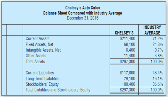 Chelsey's Auto Sales Balance Sheet Compared with Industry Average December 31, 2016 INDUSTRY CHELSEY'S AVERAGE Current A