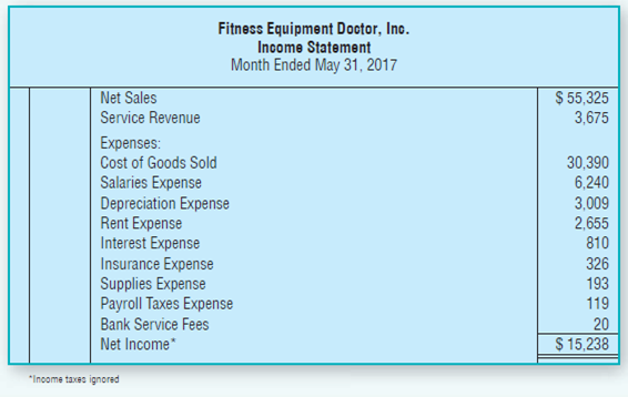 Fitness Equipment Doctor, Inc. Income Statement Month Ended May 31, 2017 Net Sales $ 55,325 3,675 Service Revenue Expens