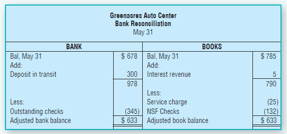 Greenacres Auto Center Bank Reconciliation May 31 BANK BOOKS Bal, May 31 $ 678 Bal, May 31 $ 785 Add: Add: Deposit in tr