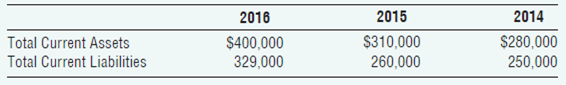 2014 2015 2016 $310,000 260,000 Total Current Assets Total Current Liabilities $400,000 $280,000 250,000 329,000 