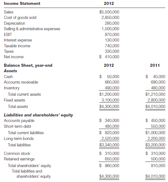 Income Statement 2012 $5,500,000 Sales 2,850,000 Cost of goods sold Depreciation Selling & administrative expenses EBIT 