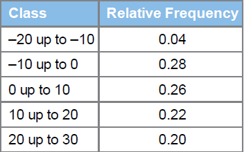 Relative Frequency Class -20 up to –10 0.04 -10 up to 0 0.28 O up to 10 0.26 10 up to 20 0.22 20 up to 30 0.20 