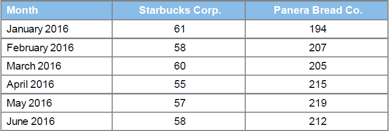 Starbucks Corp. Panera Bread Co. Month January 2016 61 194 February 2016 58 207 205 March 2016 60 April 2016 55 215 May 