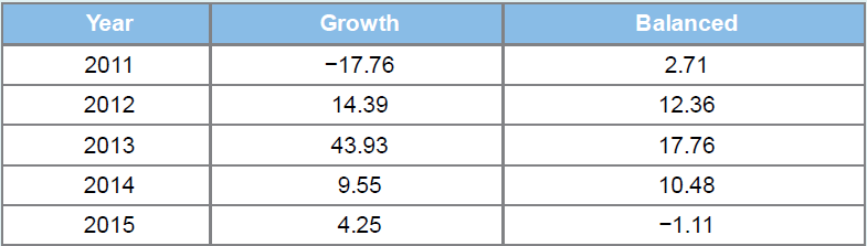 Year Growth Balanced 2011 -17.76 2.71 14.39 2012 12.36 43.93 2013 17.76 10.48 2014 9.55 2015 4.25 -1.11 