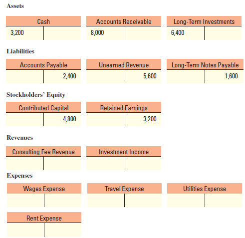 Assets Cash Accounts Receivable Long-Term Investments 3,200 8,000 6,400 Liabilities Long-Term Notes Payable Accounts Pay
