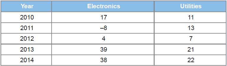 Electronics Year Utilities 2010 17 11 2011 -8 13 2012 2013 39 21 2014 38 22 