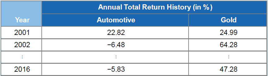 Annual Total Return History (in %) Year Automotive Gold 22.82 2001 24.99 64.28 2002 -6.48 2016 -5.83 47.28 