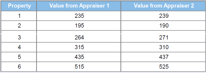 Value from Appraiser 1 235 Value from Appraiser 2 Property 239 1 190 195 3 264 271 310 4 315 435 437 525 515 6. 