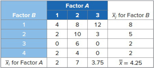 Factor A X; for Factor B Factor B 3 12 8. 2 10 3 2 4. 4 X= 4.25 X¡ for Factor A 2 3.75 
