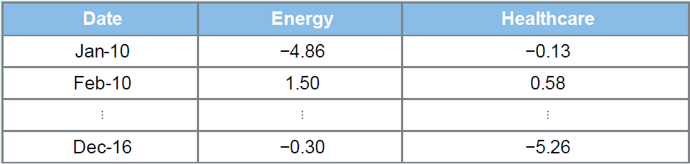 Date Energy Healthcare -4.86 -0.13 Jan-10 Feb-10 1.50 0.58 Dec-16 -0.30 -5.26 
