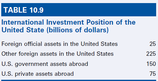 TABLE 10.9 International Investment Position of the United State (billions of dollars) Foreign official assets in the Un
