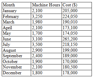 Month January February March April May June July August September October November December Machine Hours Cost ($) 2,100