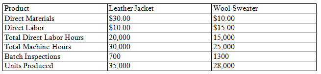 Leather Jacket $30.00 $10.00 20,000 Wool Sweater Product Direct Materials Direct Labor $10.00 $15.00 |15,000 25,000 1300