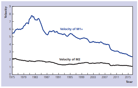 Velocity of M1+ Velocity of M2 2011 1975 1979 1983 1987 1991 1995 1999 2003 2007 2015 Year Ve locity 00 
