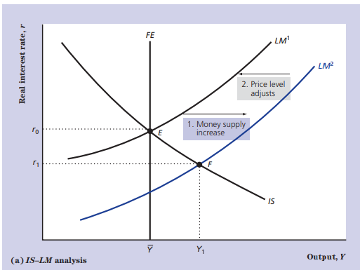 FE LM' LM? 2. Price level adjusts 1. Money supply increase ro IS Y, Output, Y (a) IS-LM analysis Real interest rate, r 