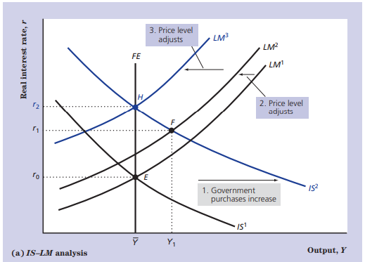 3. Price level adjusts LM? LM? FE LM' 2. Price level adjusts 1. Government IS2 purchases increase IS' (a) IS-LM analysis