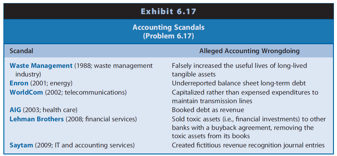 Exhibit 6.17 Accounting Scandals (Problem 6.17) Scandal Alleged Accounting Wrongdoing Waste Management (1988; waste mana