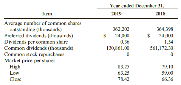 Year ended December 31, Item 2019 2018 A verage number of common shares outstanding (thousands) Preferred dividends (tho