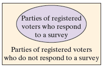 Parties of registered voters who respond to a survey Parties of registered voters who do not respond to a survey 