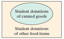 Student donations of canned goods Student donations of other food items 