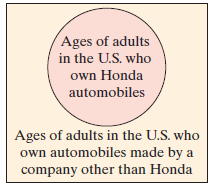 Ages of adults in the U.S. who own Honda automobiles Ages of adults in the U.S. who own automobiles made by a company ot