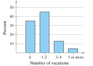 50 40 30 20 10 5 or more 1-2 3-4 Number of vacations Percent 