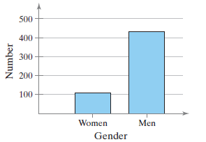 500 400 300 200 100 Women Men Gender Number 