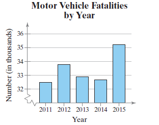 Motor Vehicle Fatalities by Year 36 35 34 33 32 2011 2012 2013 2014 2015 Year Number (in thousands) 