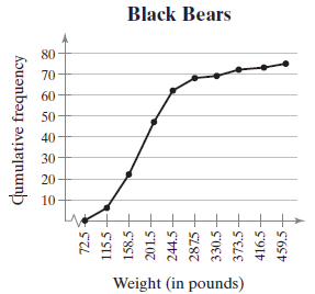 Black Bears 80 Weight (in pounds) Cumulative frequency 72.5 115.5 158.5 201.5 244.5 2875 + 330.5 373.5+ 416.5 459.5 