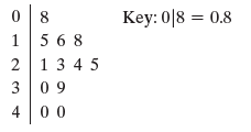 Key: 0|8 = 0.8 5 6 8 1 3 4 5 3 09 4 00 2. 
