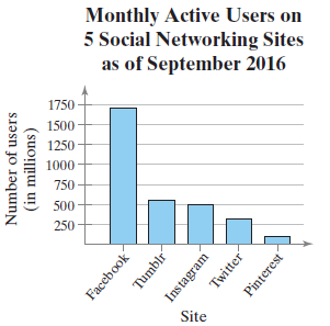 Monthly Active Users on 5 Social Networking Sites as of September 2016 1750 1500 1250 1000 750 500 250 Site Number of us
