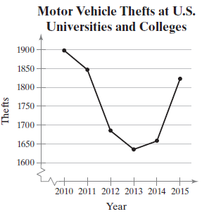 Motor Vehicle Thefts at U.S. Universities and Colleges 1900 1850 1800 1750 1700 1650 1600 2010 2011 2012 2013 2014 2015 