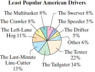 Least Popular American Drivers The Multitasker 8% The Swerver 8% The Crawler 8% The Speeder 5% The Left-Lane -The Drifte