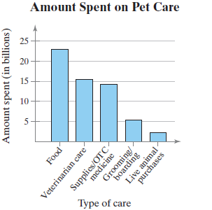 on Pet Care Amount Spent 25 20 15 10 Type of care Amount spent (in billions) Food Veterinarian care Supplies/OTC medicin