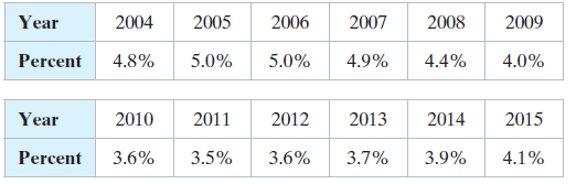 Year 2005 2007 2009 2004 2006 2008 Percent 4.0% 4.8% 5.0% 5.0% 4.9% 4.4% Year 2010 2011 2012 2013 2014 2015 3.5% Percent