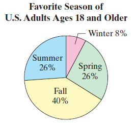 Favorite Season of U.S. Adults Ages 18 and Older Winter 8% Summer Spring 26% 26% Fall 40% 