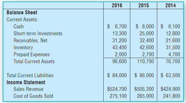 2015 2016 2014 Balance Sheet Current Assets: $ 6,700 $ 8,000 $ 6,100 25,000 Cash Short-term Investments 13,300 31,200 12