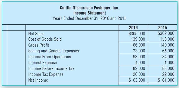 Caitlin Richardson Fashions, Inc. Income Statement Years Ended December 31, 2016 and 2015 2016 2015 $302,000 Net Sales $