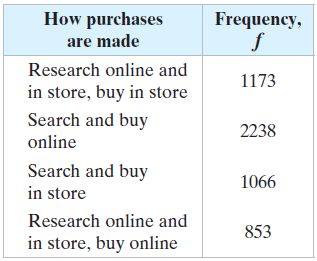 How purchases Frequency, are made Research online and 1173 in store, buy in store Search and buy 2238 online Search and 