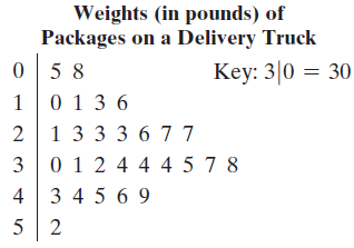 Weights (in pounds) of Packages on a Delivery Truck Key: 3|0 = 30 5 8 0 1 3 6 2 13 3 3 6 7 7 3 0 1 2 4 4 4 5 7 8 4 3 4 5