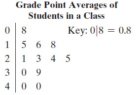 Grade Point Averages of Students in a Class Key: 0|8 = 0.8 5 6 8 1 3 4 5 3 0 9 4 0 0 1, 