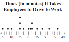 Times (in minutes) It Takes Employees to Drive to Work 15 25 35 10 20 30 40 