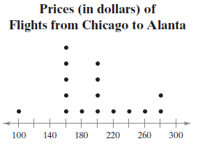Prices (in dollars) of Flights from Chicago to Alanta 260 100 140 180 220 300 