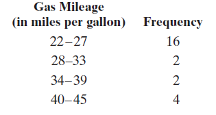 Gas Mileage (in miles per gallon) Frequency 22-27 16 28–33 34-39 40–45 4 