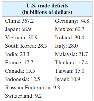 U.S. trade deficits (in billions of dollars) Germany: 74.8 China: 367.2 Japan: 68.9 Mexico: 60.7 Vietnam: 30.9 Ireland: 