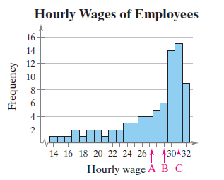 Hourly Wages of Employees 16 14 12 10 6. HT 14 16 18 20 22 24 26 ↑ 130432 Hourly wage À B Č Frequency 