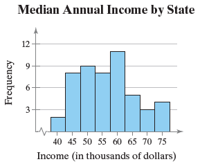Median Annual Income by State 12 40 45 50 55 60 65 70 75 Income (in thousands of dollars) Frequency 3. 