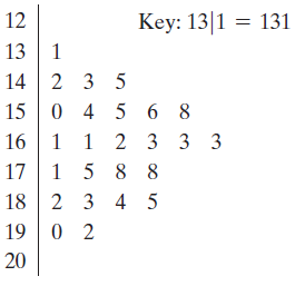 12 Key: 13|1 = 131 13 14 2 3 5 0 4 5 6 8 16 2 3 3 3 17 1 5 8 8 18 2 3 4 5 19 | 0 2 20 