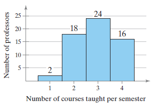 24 25 18- 20 16 15 10 5- 2 3 4 Number of courses taught per semester Number of professors 
